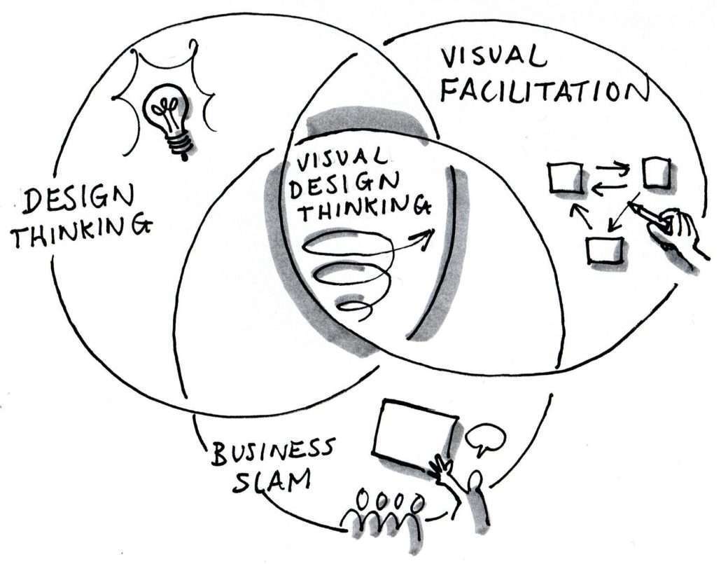 Visual Deisgn Thinking