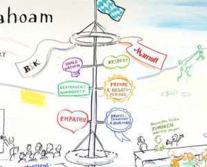 Projektbeispiel Graphic Recording Werte Hotel