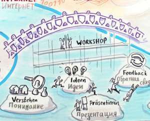 Projektbeispiel Graphic Recording Workshop Deutsch Russische Städte Kooperation