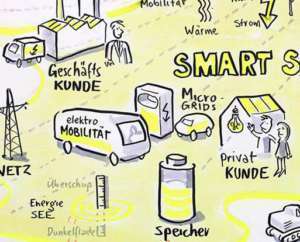 Projektbeispiel Graphic Recording Innovationsform Energie