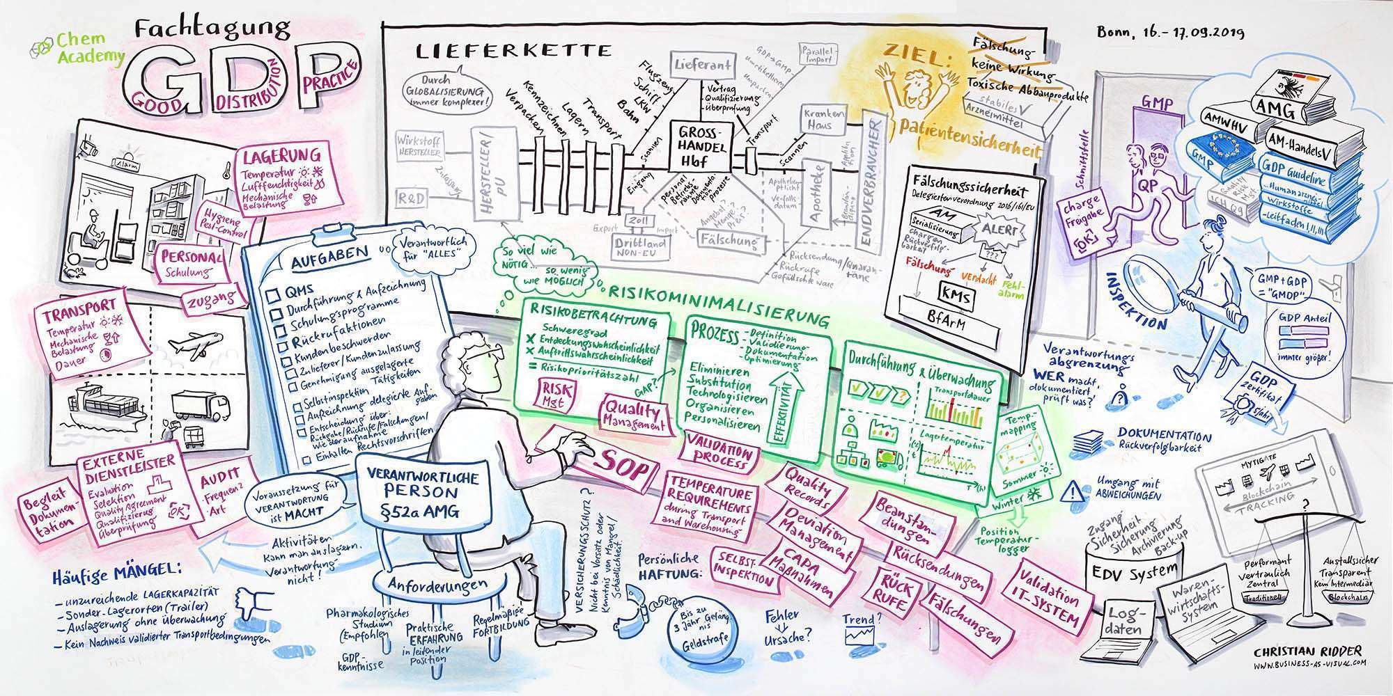 Graphic Recording am Designforschungstag. Zum Einsatz kommen Marker und Kreide
