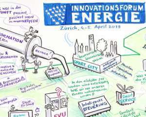 Projektbeispiel Graphic Recording Innovationsforum Energie