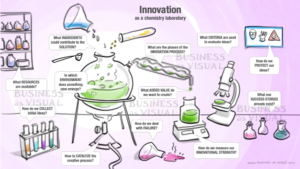 PowerPoint Präsentation Vorlagen & Workshop Templates: Innovation als Chemielabor