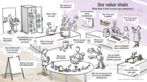 Visualization Template of a Restaurant , as an example for an efficient Value Chain. Visualization  