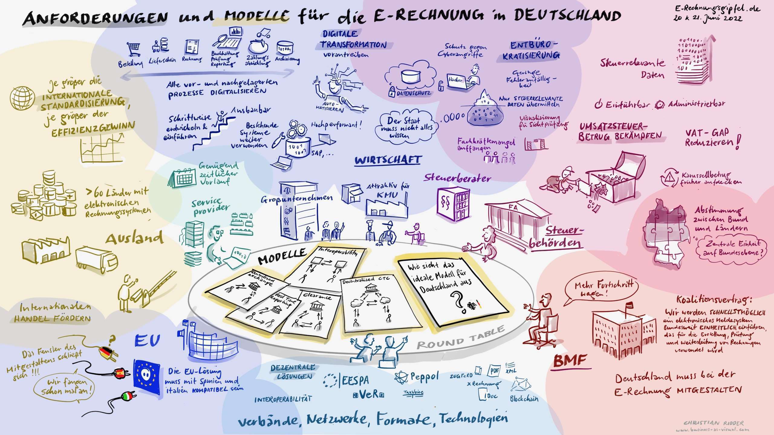 Das 5-Corner Model als der E-Rechnung? Verschiedene Stakeholder mit verschiedene Interessen als digitales Graphic Recording