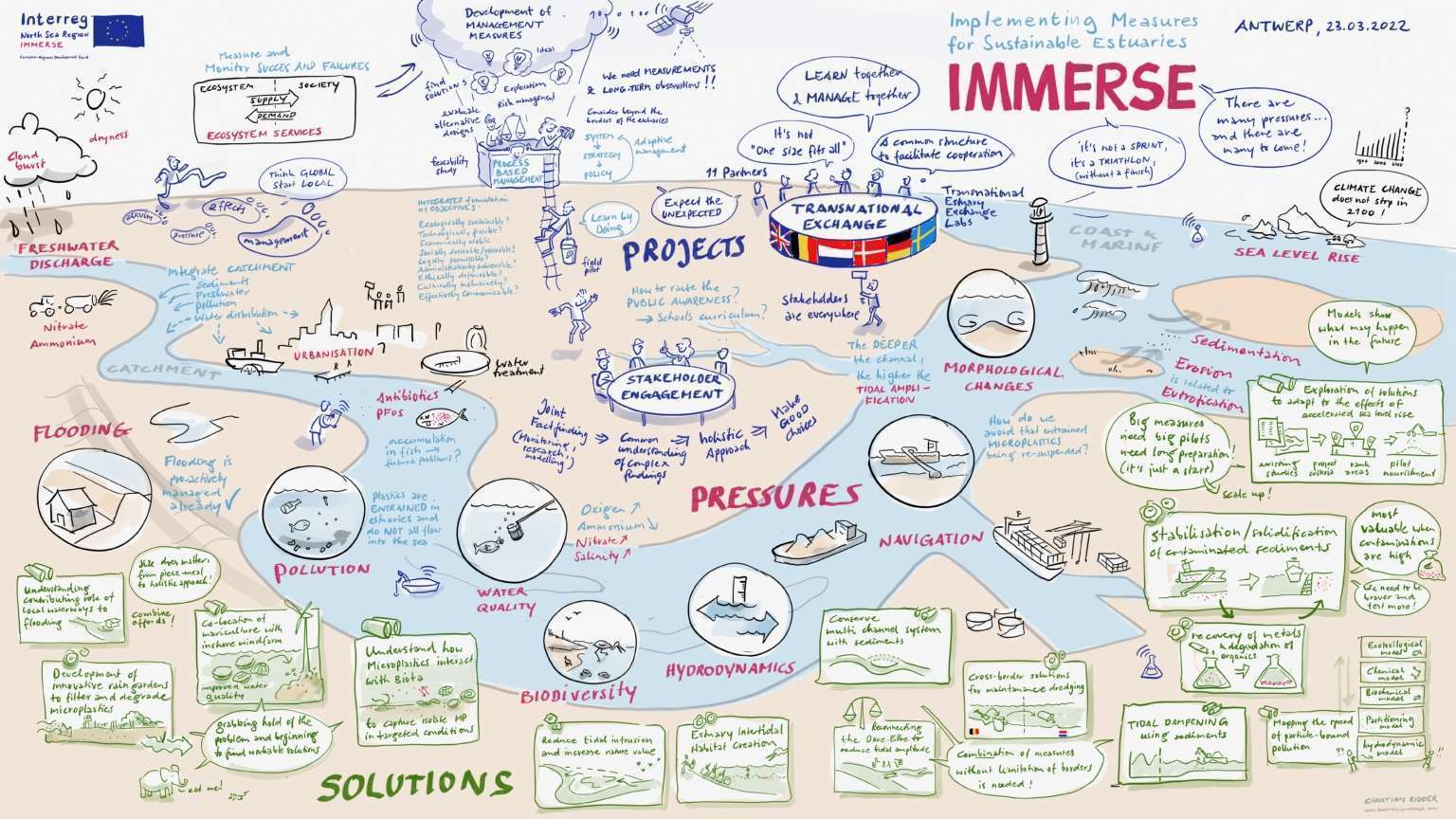 Digitales Graphic Recording eines EU Projekts