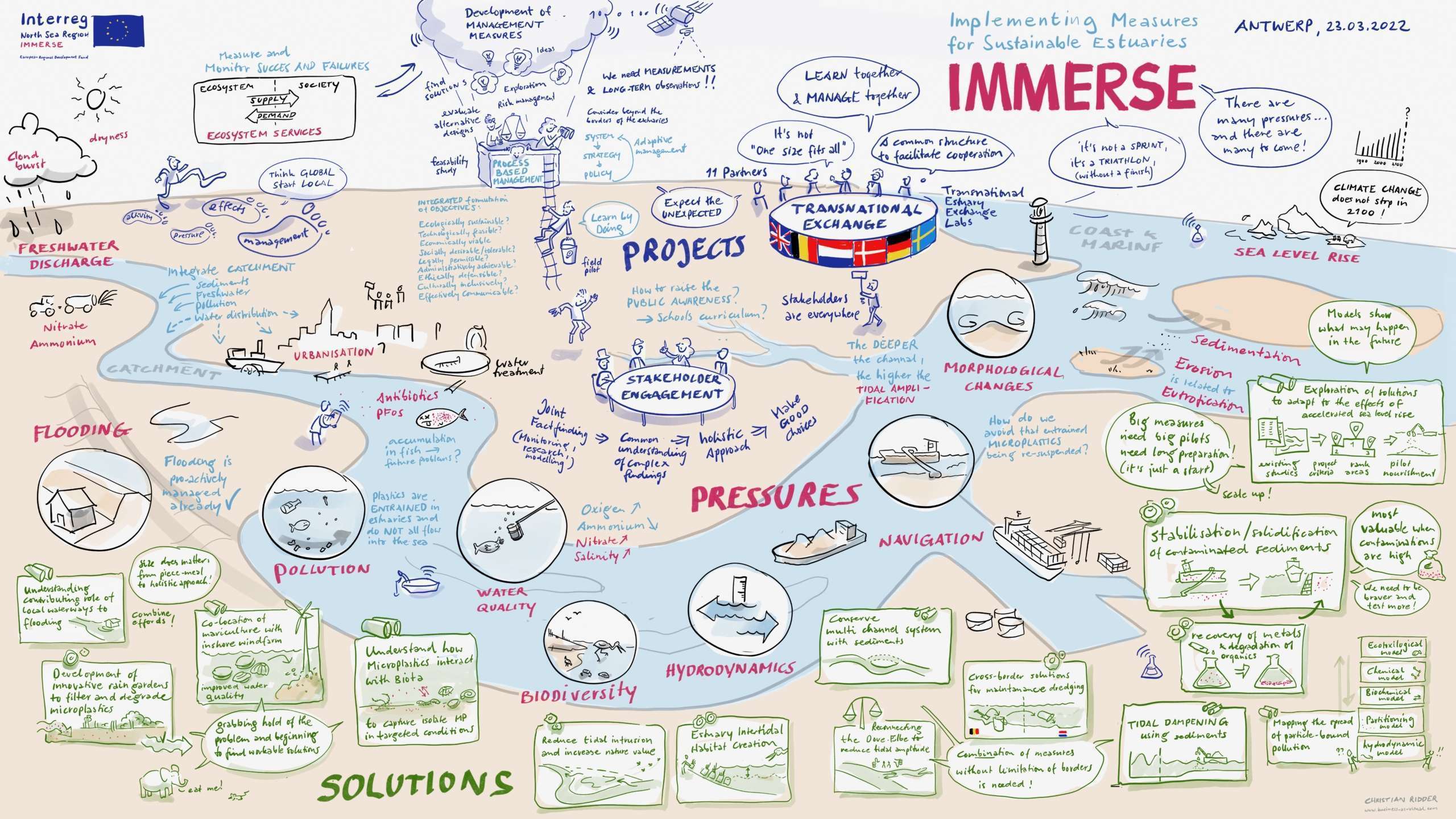 Digitales Graphic Recording eines EU Projekts