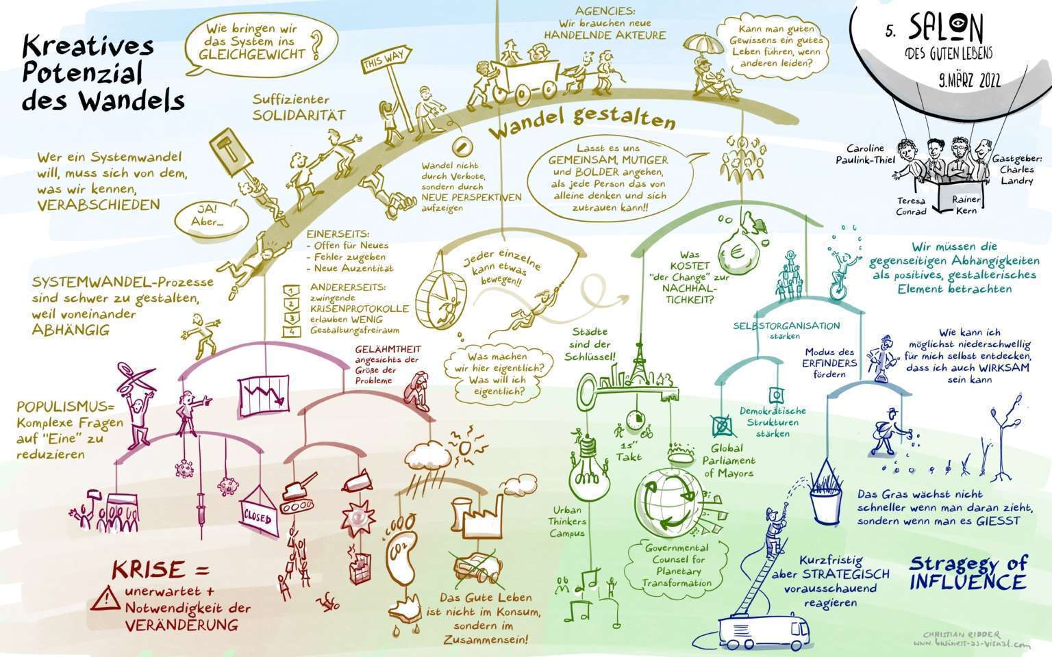 Digitales Graphic Recording eines online-Forums