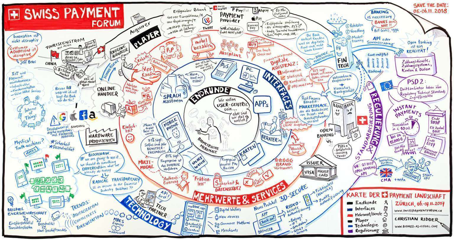 Das Payment Ökosystem visualisiert vom Graphic Recorder