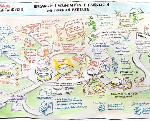 Graphic Recording zu Lithium Batterien und die Gefahren bei Unfälle mit bei E-Fahrzeuge