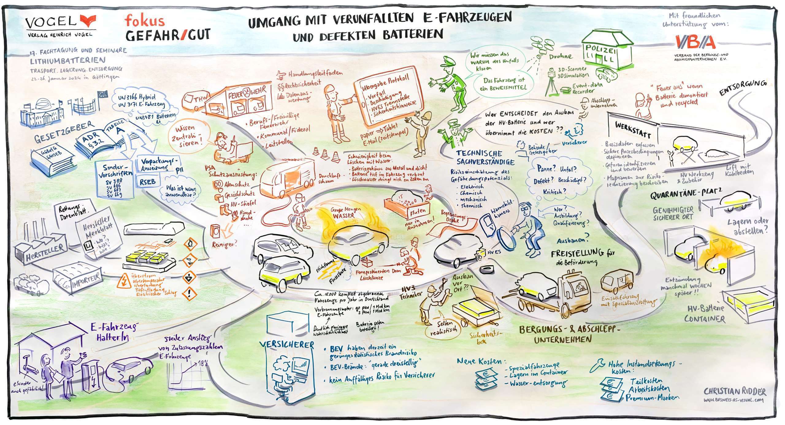 Graphic Recording zu Lithium Batterien und die Gefahren bei Unfälle mit bei E-Fahrzeuge