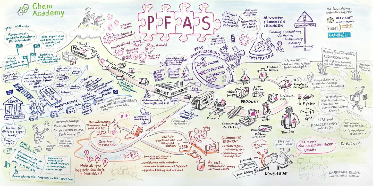Das Graphic Recording zeigt Anwendungen aber auch Gefahren von PFAS Verbindungen. Der Lebenslauf ist "Unendlich". Ein kontroversielles Thema. 