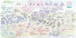 Das Graphic Recording zeigt Anwendungen aber auch Gefahren von PFAS Verbindungen. Der Lebenslauf ist "Unendlich". Ein kontroversielles Thema. 