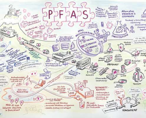 Das Graphic Recording zeigt Anwendungen aber auch Gefahren von PFAS Verbindungen. Der Lebenslauf ist "Unendlich". Ein kontroversielles Thema. 