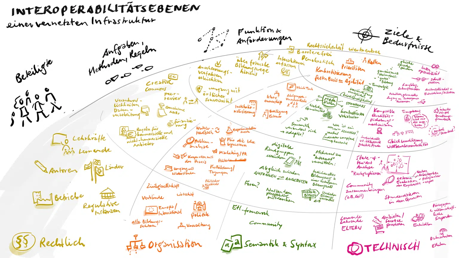 DAAD2-Interoperabilitätsebenen-klein
