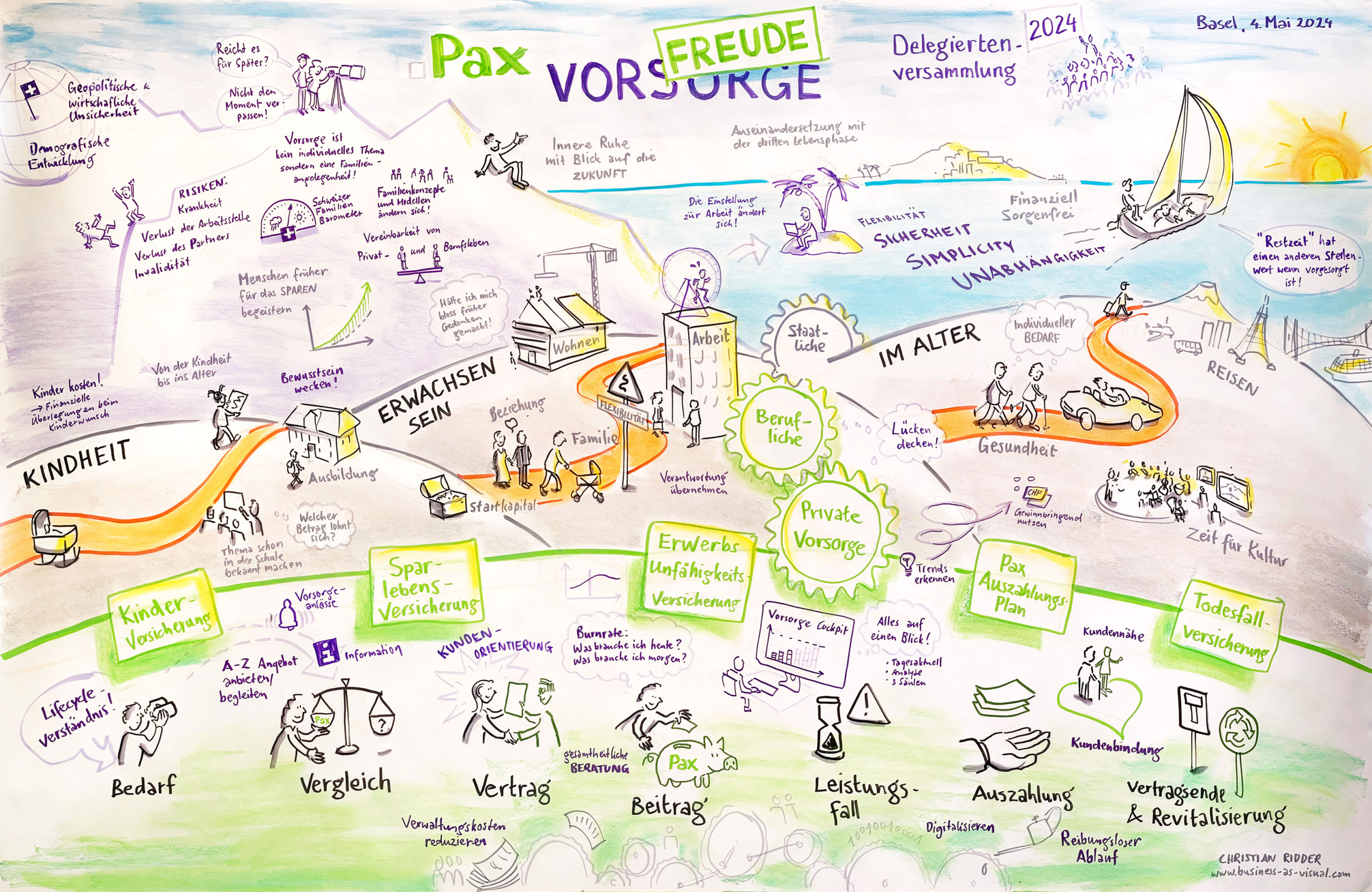 Graphic Recording über Versicherungen in verschiedene Lebensphasen, entlang einen "Lebenslauf" als Weg