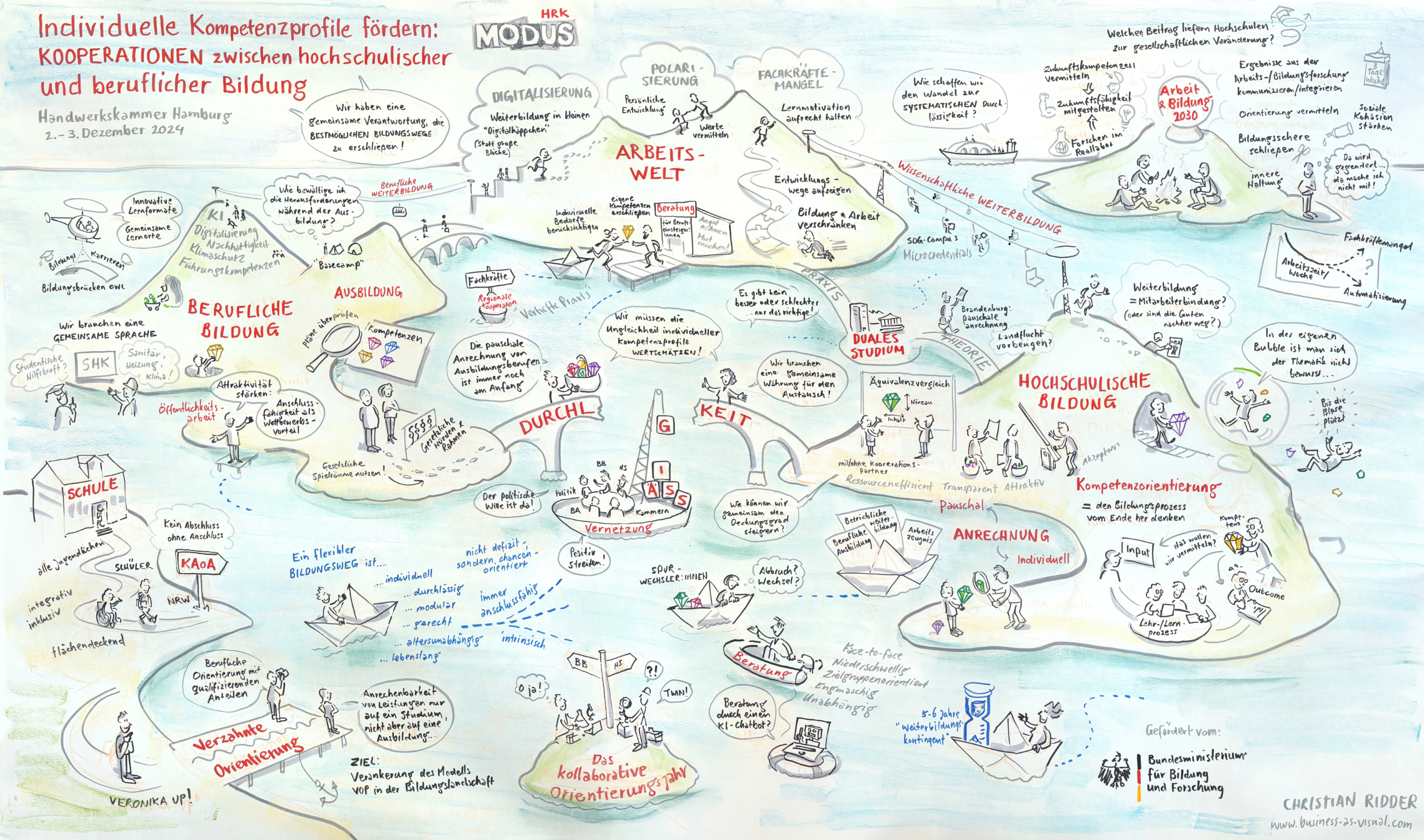 Schönes Graphic Recording HRK zum Thema Hochschulen und Kooperation
