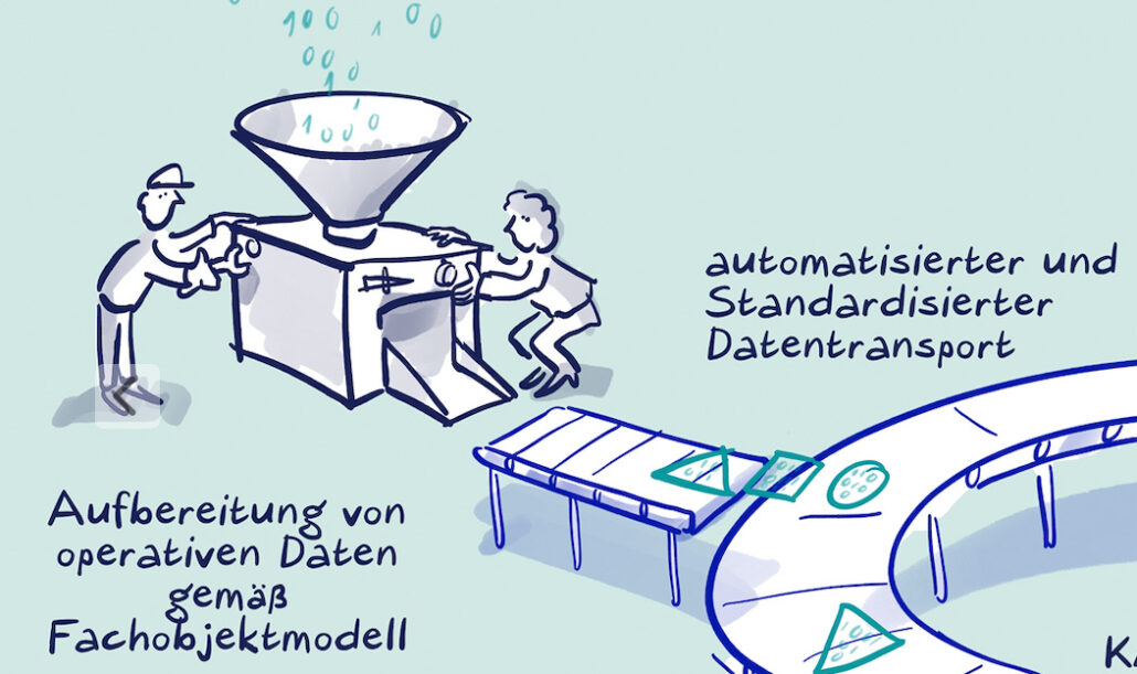 Fachobjektmodel aufbereitung Zielbild Banking