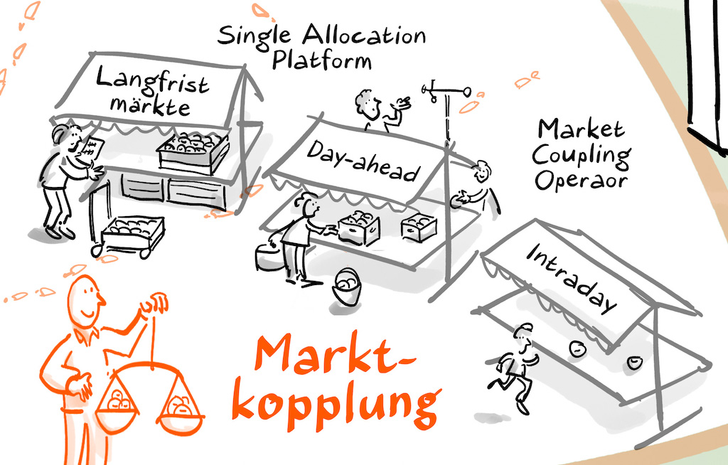 Zielbild Marktkopplung