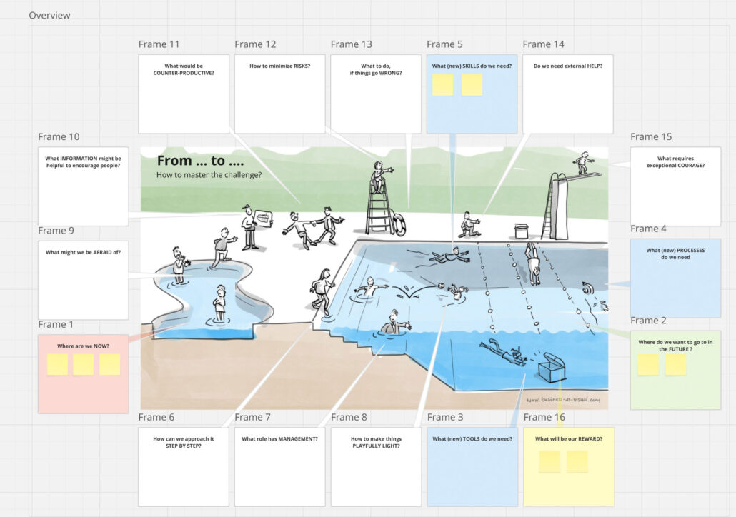 Online Remote Graphic Recording und Visual Facilitation - Miro template