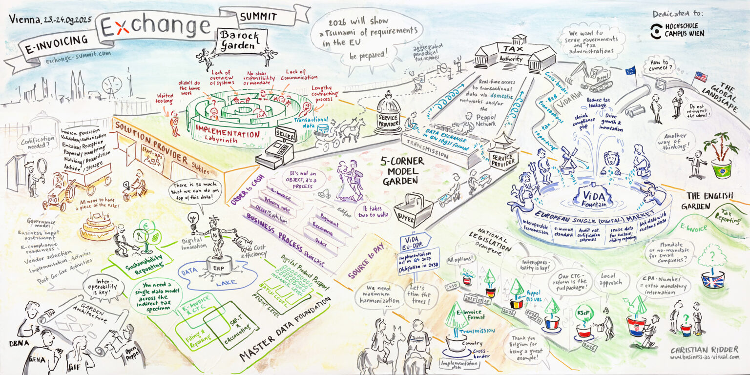 This Graphic recorder explains technological, political and organizational challenges related to the implementation of electronic invoices in Europe, which was created during the E-Invoicing Exchange Summit in Vienna.