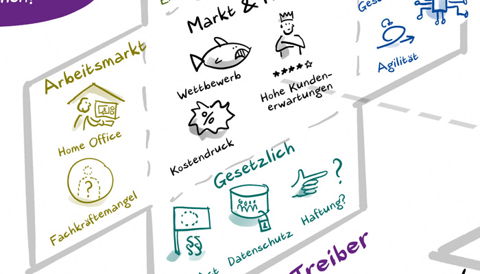 Die Externe Treiber sind eine Dimension der KI-Strategie.