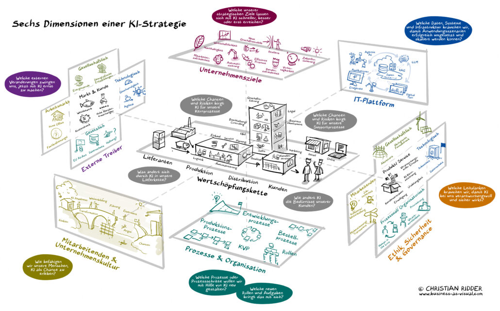 Das Bild zeigt sechs Dimensionen einer KI-Strategie. Die Wertschöpfungskette steht zentral. Leitfragen helfen, die Dimensionen zu befüllen.