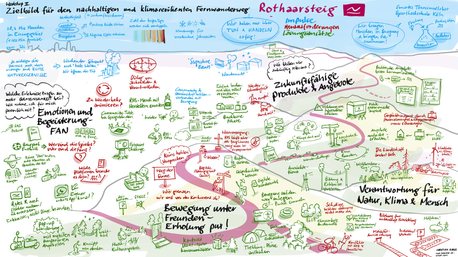WS2-Graphic Recording-Runde1-korrektur